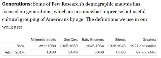 Generation Silent, Baby Boomer, X, Y (Me, Millennials), Z oder
