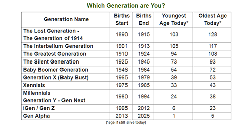 Chart Of Generations And Years